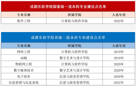 成都東軟學院王牌專業(yè)_最好的專業(yè)是什么