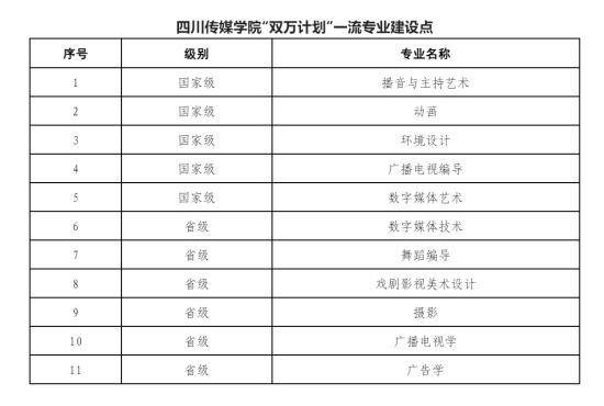 四川传媒学院王牌专业_最好的专业是什么