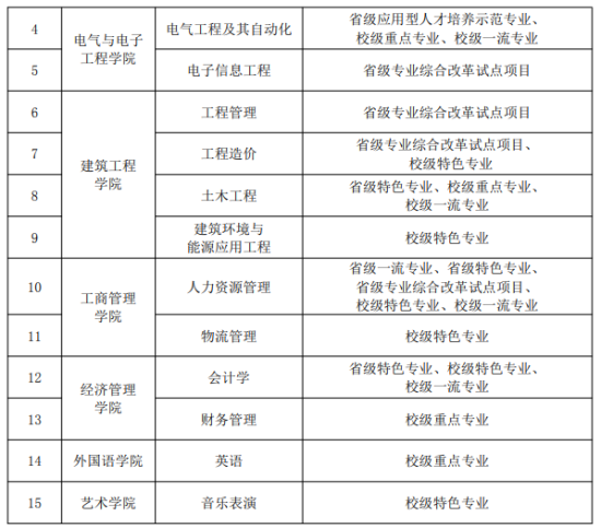 廣州城市理工學(xué)院王牌專業(yè)_最好的專業(yè)是什么