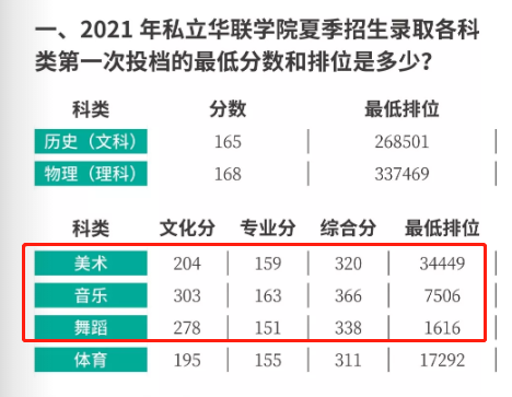 2022私立華聯(lián)學(xué)院藝術(shù)類錄取分?jǐn)?shù)線（含2020-2021歷年）