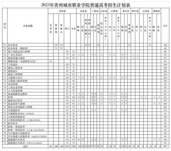 2023貴州城市職業(yè)學(xué)院招生計(jì)劃-各專業(yè)招生人數(shù)是多少