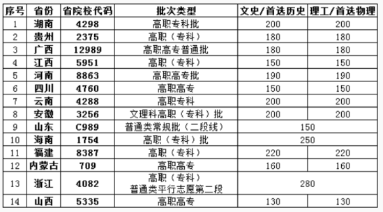 2022武漢信息傳播職業(yè)技術學院分數(shù)線是多少分