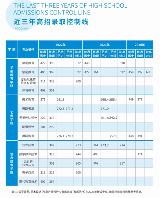 2022长沙幼儿师范高等专科学校录取分数线（含2020-2021历年）