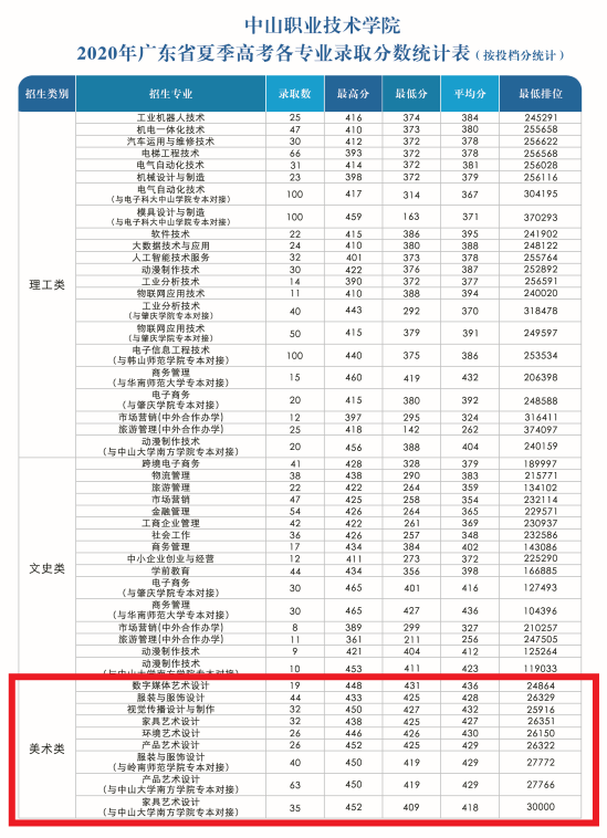 2022中山職業(yè)技術(shù)學(xué)院藝術(shù)類錄取分?jǐn)?shù)線（含2020-2021歷年）