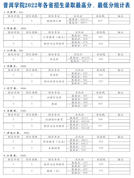 2022普洱學(xué)院分?jǐn)?shù)線是多少分（含各專業(yè)錄取分?jǐn)?shù)線）