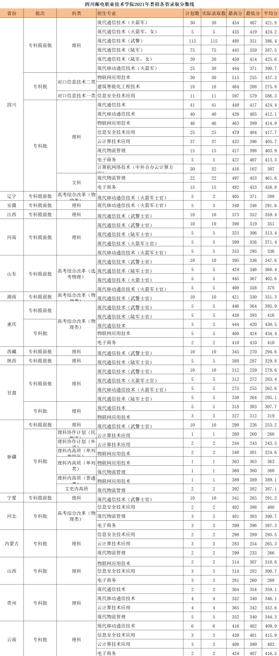 2022四川郵電職業(yè)技術(shù)學(xué)院錄取分?jǐn)?shù)線（含2020-2021歷年）