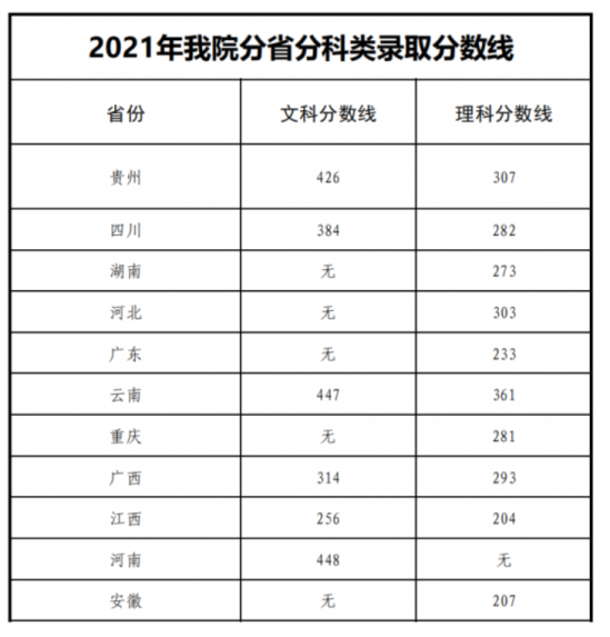 2022贵州健康职业学院录取分数线（含2020-2022历年）