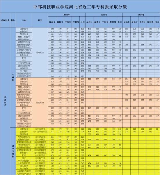 2022邯鄲科技職業(yè)學(xué)院錄取分數(shù)線（含2020-2021歷年）