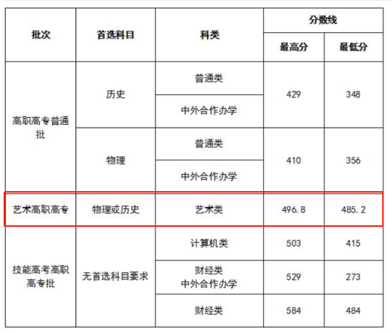 2022湖北财税职业学院艺术类录取分数线