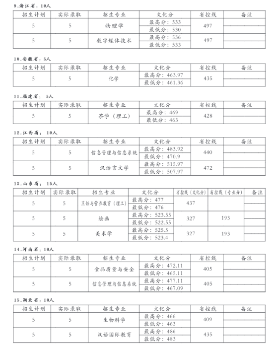 2022普洱學(xué)院分?jǐn)?shù)線是多少分（含各專業(yè)錄取分?jǐn)?shù)線）