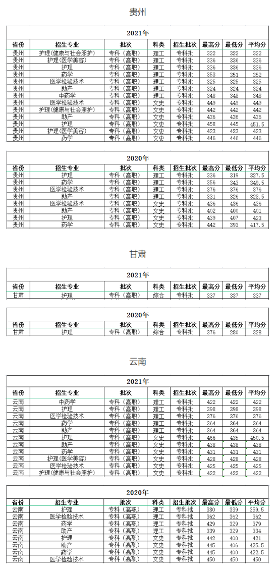 2022海南卫生健康职业学院录取分数线（含2020-2021历年）