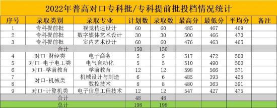 2022承德应用技术职业学院艺术类分数线是多少分（含2021历年）