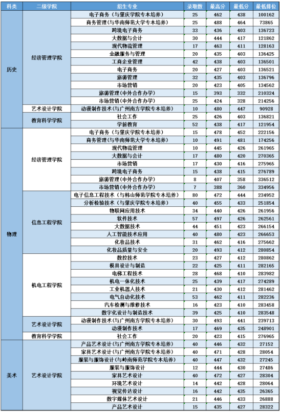 2022中山職業(yè)技術(shù)學(xué)院分?jǐn)?shù)線是多少分（含各專業(yè)錄取分?jǐn)?shù)線）