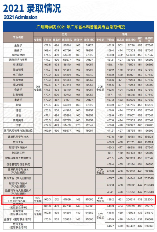 2022年廣州商學(xué)院中外合作辦學(xué)分?jǐn)?shù)線（含2021年）