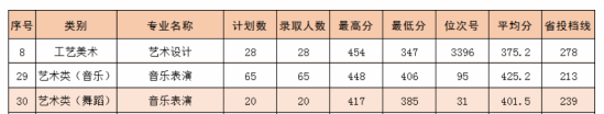 2022麗水職業(yè)技術(shù)學(xué)院藝術(shù)類(lèi)錄取分?jǐn)?shù)線(xiàn)（含2020-2021歷年）