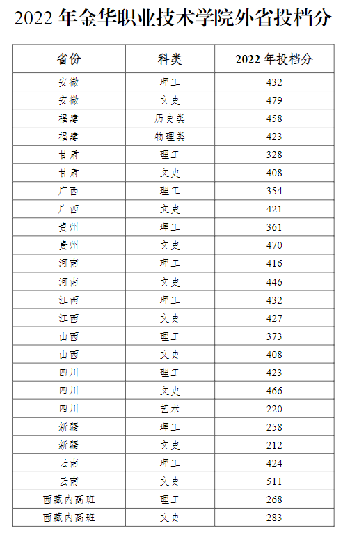 2022金華職業(yè)技術(shù)學(xué)院分?jǐn)?shù)線是多少分（含各專(zhuān)業(yè)錄取分?jǐn)?shù)線）