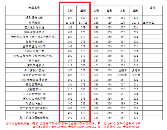 2022鄭州職業(yè)技術(shù)學(xué)院分?jǐn)?shù)線是多少分（含各專業(yè)錄取分?jǐn)?shù)線）