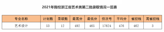 2022丽水职业技术学院艺术类录取分数线（含2020-2021历年）