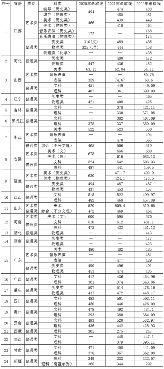 2022三江學(xué)院分?jǐn)?shù)線是多少分