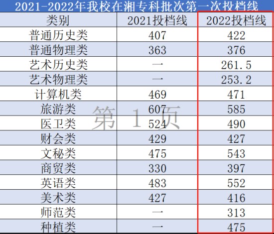 2022长沙商贸旅游职业技术学院分数线是多少分