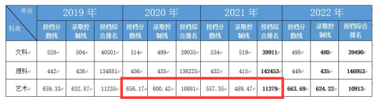 2022合肥經(jīng)濟(jì)學(xué)院藝術(shù)類錄取分?jǐn)?shù)線（含2020-2021歷年）