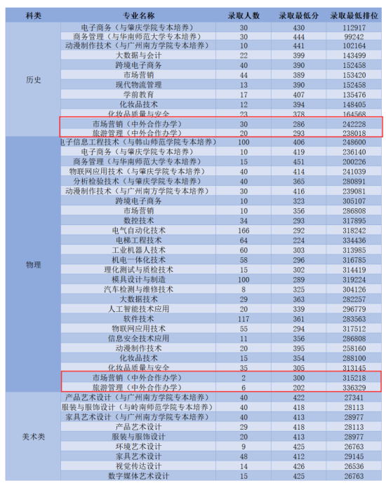 2022中山職業(yè)技術學院中外合作辦學分數(shù)線（含2020-2021歷年）