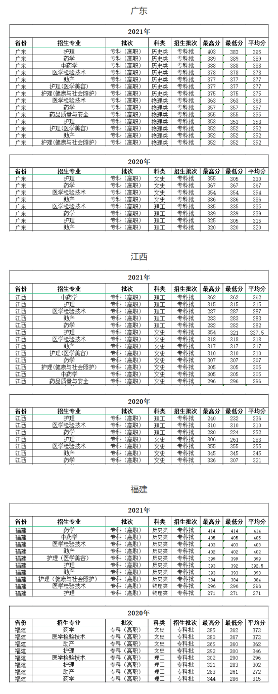 2022海南卫生健康职业学院录取分数线（含2020-2021历年）