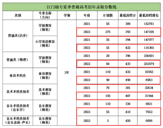 2022廣東江門(mén)幼兒師范高等?？茖W(xué)校分?jǐn)?shù)線是多少分（含各專業(yè)錄取分?jǐn)?shù)線）