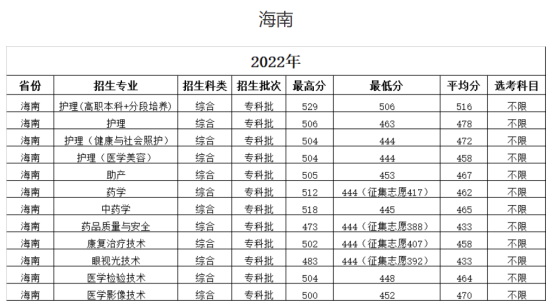 2022海南衛(wèi)生健康職業(yè)學(xué)院分?jǐn)?shù)線(xiàn)是多少分（含各專(zhuān)業(yè)錄取分?jǐn)?shù)線(xiàn)）