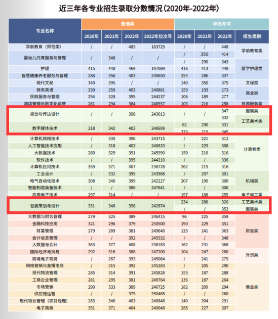 2022浙江东方职业技术学院艺术类录取分数线（含2020-2021历年）