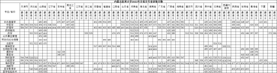 2022內(nèi)蒙古醫(yī)科大學(xué)分?jǐn)?shù)線是多少分（含各專業(yè)錄取分?jǐn)?shù)線）