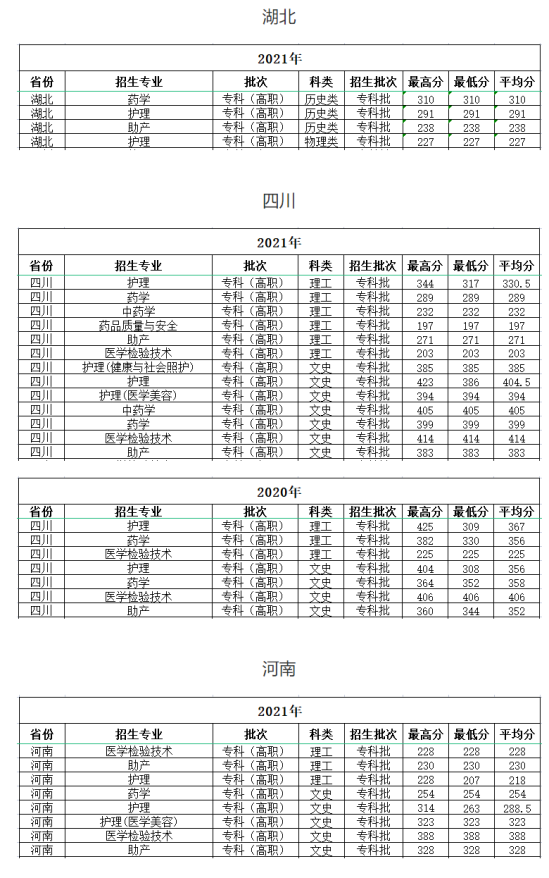 2022海南卫生健康职业学院录取分数线（含2020-2021历年）