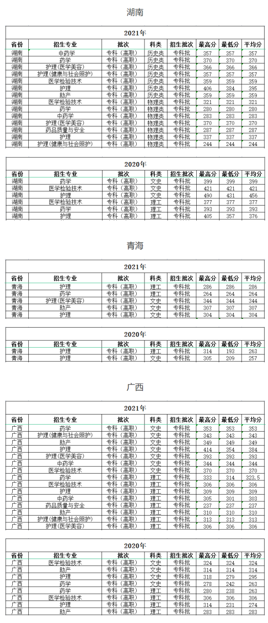 2022海南卫生健康职业学院录取分数线（含2020-2021历年）