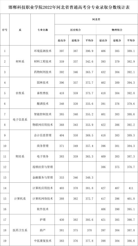 2022邯鄲科技職業(yè)學(xué)院分數(shù)線是多少分（含各專業(yè)錄取分數(shù)線）