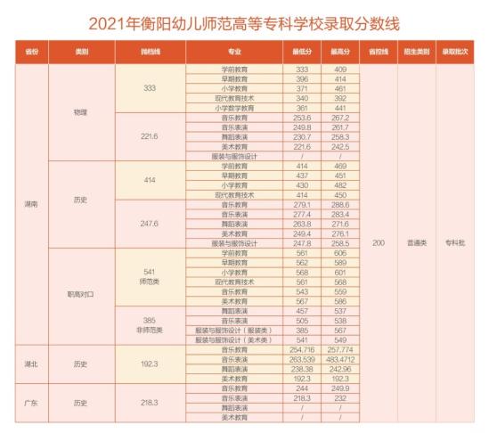 2022衡阳幼儿师范高等专科学校录取分数线（含2020-2021历年）