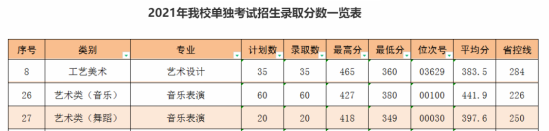 2022丽水职业技术学院艺术类录取分数线（含2020-2021历年）