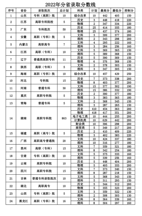 2022湖南郵電職業(yè)技術(shù)學(xué)院分?jǐn)?shù)線是多少分