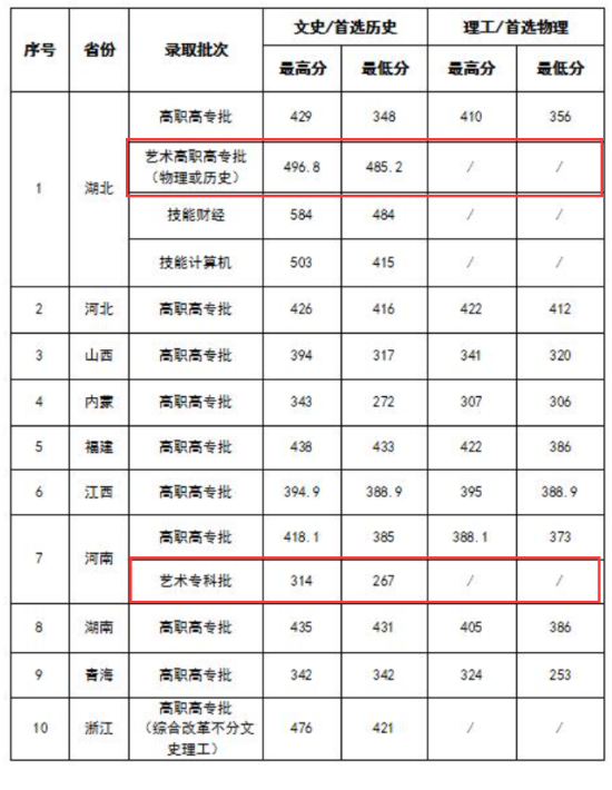 2022湖北財(cái)稅職業(yè)學(xué)院藝術(shù)類錄取分?jǐn)?shù)線