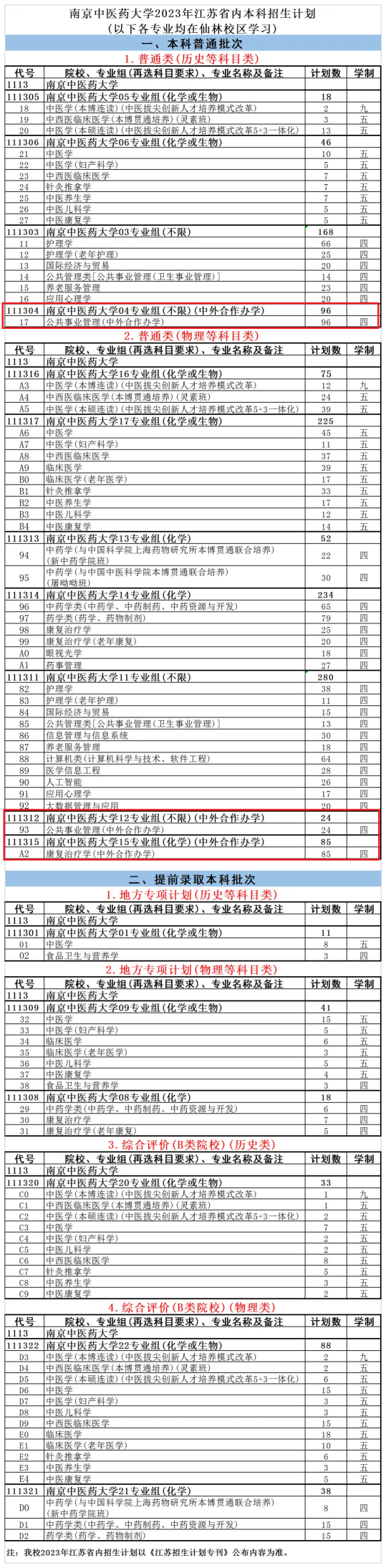 2023南京中医药大学中外合作办学招生计划-各专业招生人数是多少