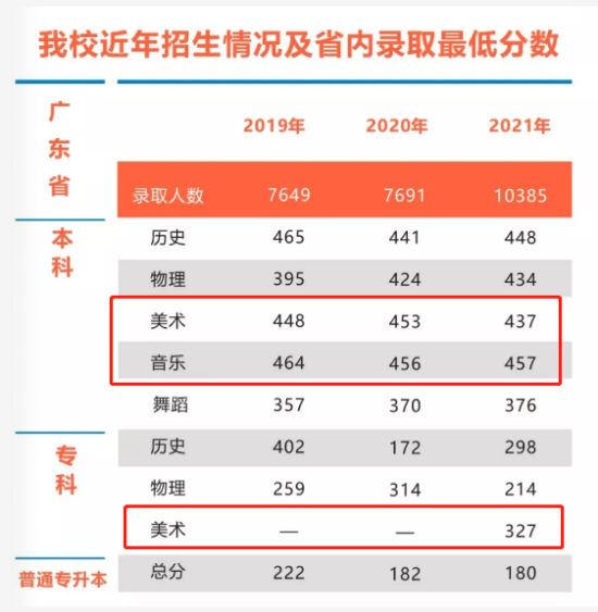 2022廣州工商學(xué)院藝術(shù)類(lèi)錄取分?jǐn)?shù)線（含2020-2021歷年）