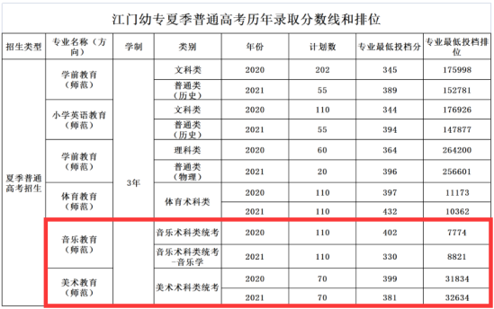 2022廣東江門幼兒師范高等專科學(xué)校藝術(shù)類錄取分數(shù)線（含2020-2021歷年）