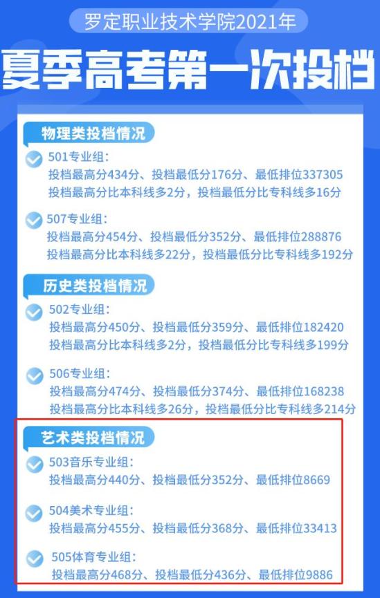 2022罗定职业技术学院艺术类分数线（含2021年）