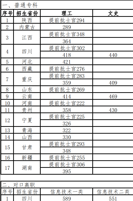 2022四川邮电职业技术学院录取分数线（含2020-2021历年）