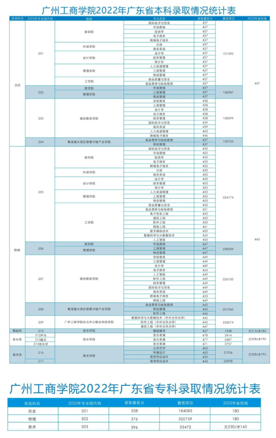 2022廣州工商學院分數(shù)線是多少分（含各專業(yè)錄取分數(shù)線）