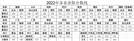 2022湖南司法警官職業(yè)學(xué)院分?jǐn)?shù)線是多少分