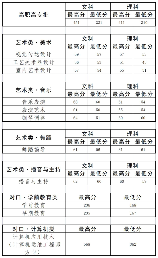 2022開封文化藝術(shù)職業(yè)學(xué)院分?jǐn)?shù)線是多少分（各專業(yè)錄取分?jǐn)?shù)線）