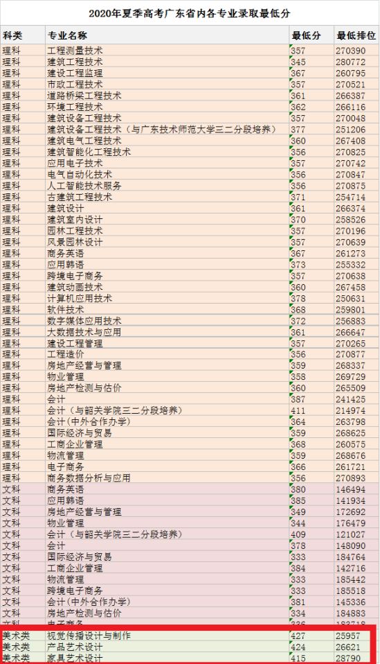 2022广东建设职业技术学院艺术类录取分数线（含2020-2021历年）