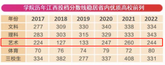 2022江西工业贸易职业技术学院艺术类录取分数线（含2020-2021历年）