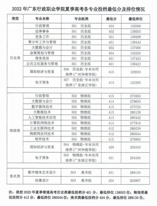 2022廣東行政職業(yè)學院分數(shù)線是多少分（含各專業(yè)錄取分數(shù)線）