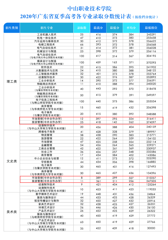 2022中山職業(yè)技術學院中外合作辦學分數(shù)線（含2020-2021歷年）